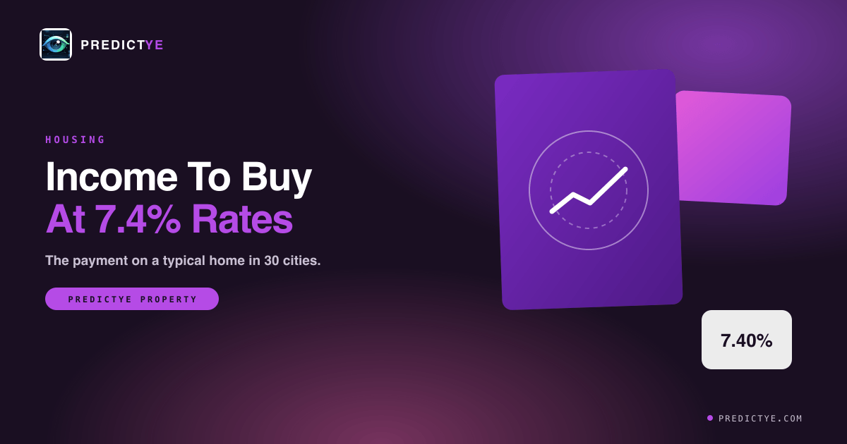 The Income You Need to Buy a Typical Home in 30 Cities at 7.4% Rates
